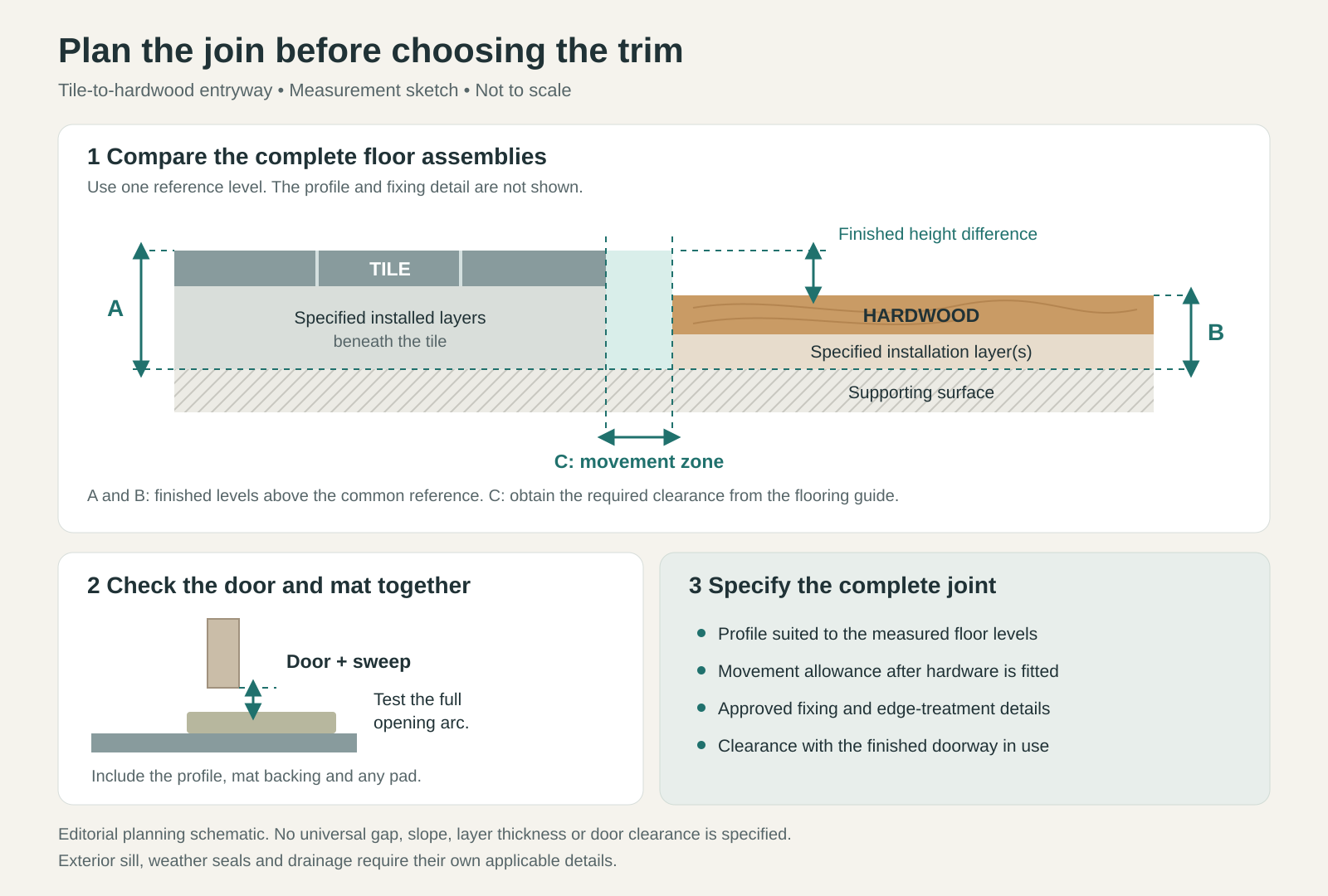 Planning section showing tile and hardwood finished levels, the height difference, a reserved movement zone and a separate door-and-mat clearance check. No installation dimensions are specified.